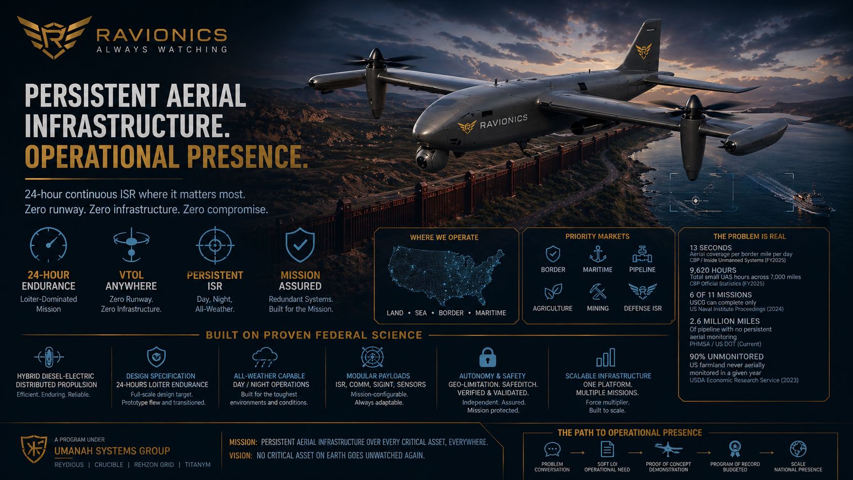 Ravionics VTOL Aerial Platform — Long Endurance ISR
